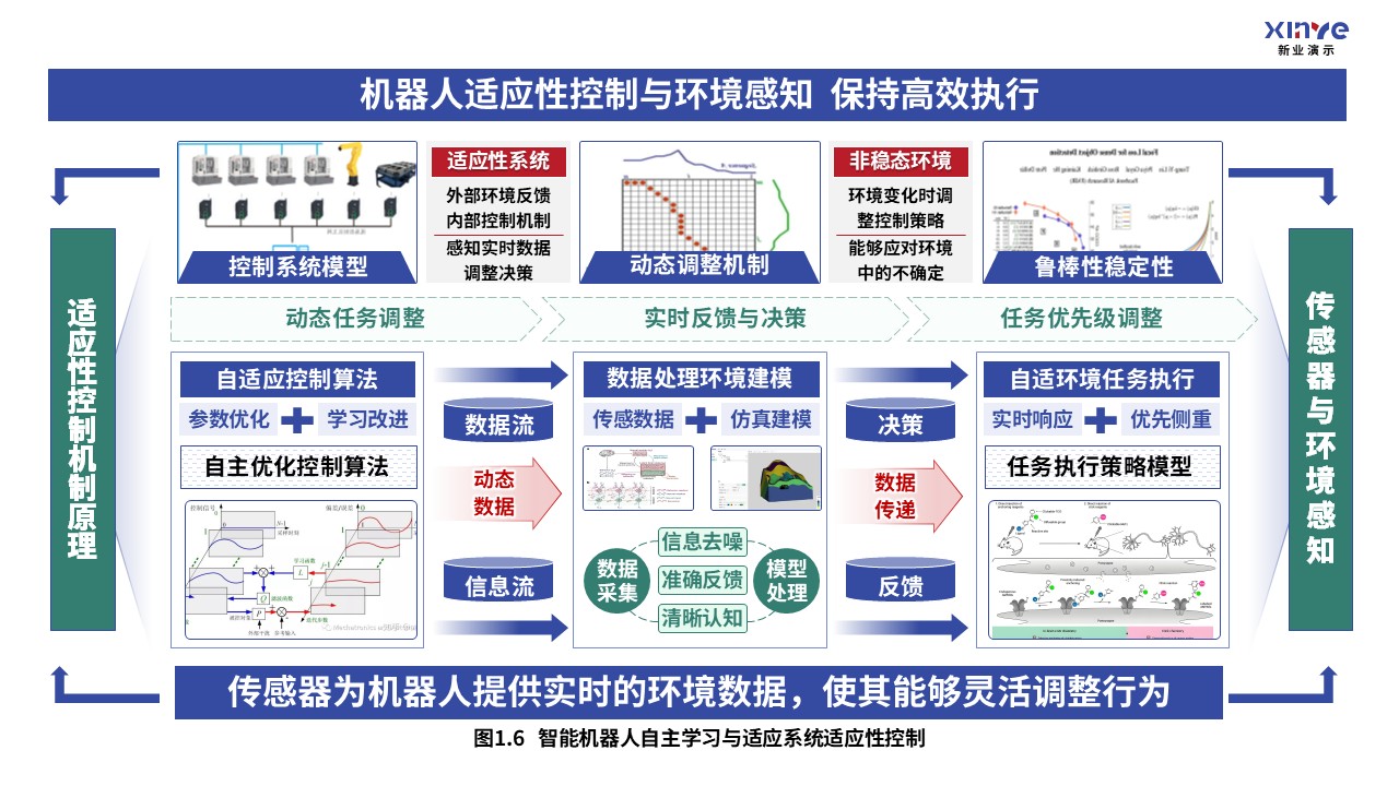 36-2科研架构图（智能机器人自适应系统-蓝绿红）第6页预览图