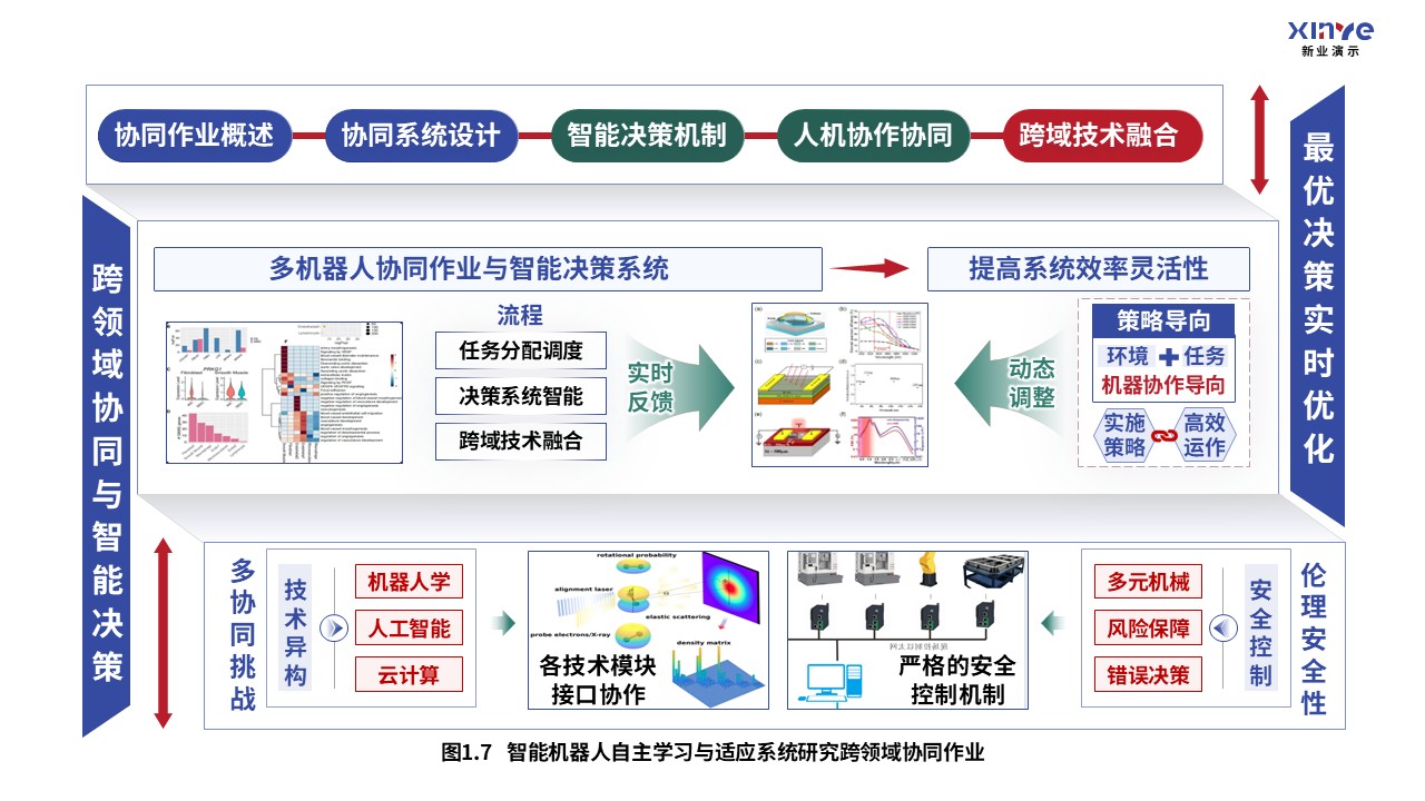36-2科研架构图（智能机器人自适应系统-蓝绿红）第7页预览图