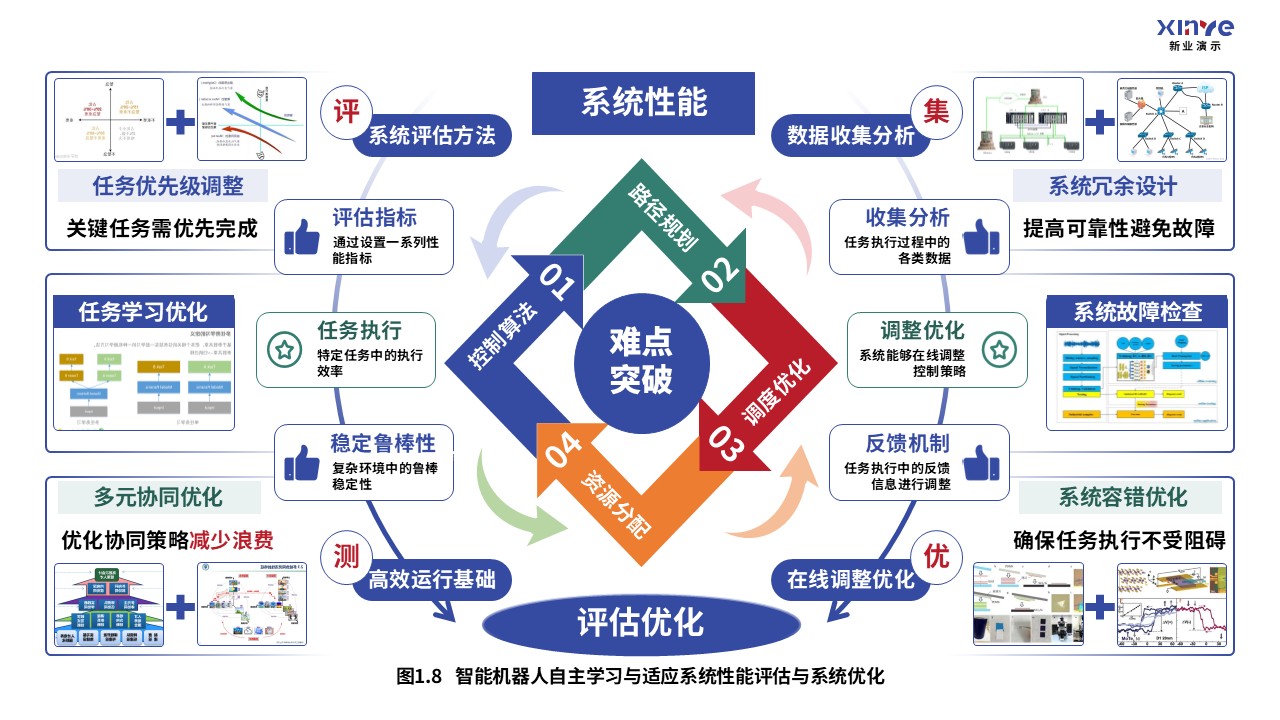 36-2科研架构图（智能机器人自适应系统-蓝绿红）第8页预览图
