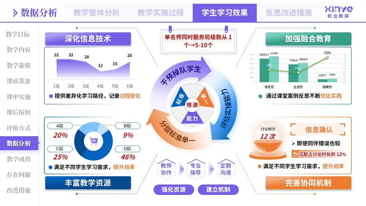 教学实施报告（医教产研-紫橙蓝）第8页预览图