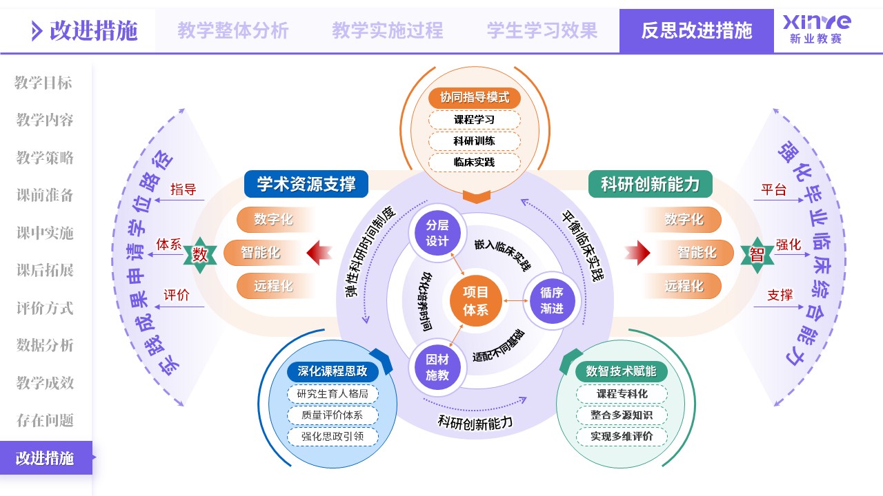 教学实施报告（医教产研-紫橙蓝）第12页预览图