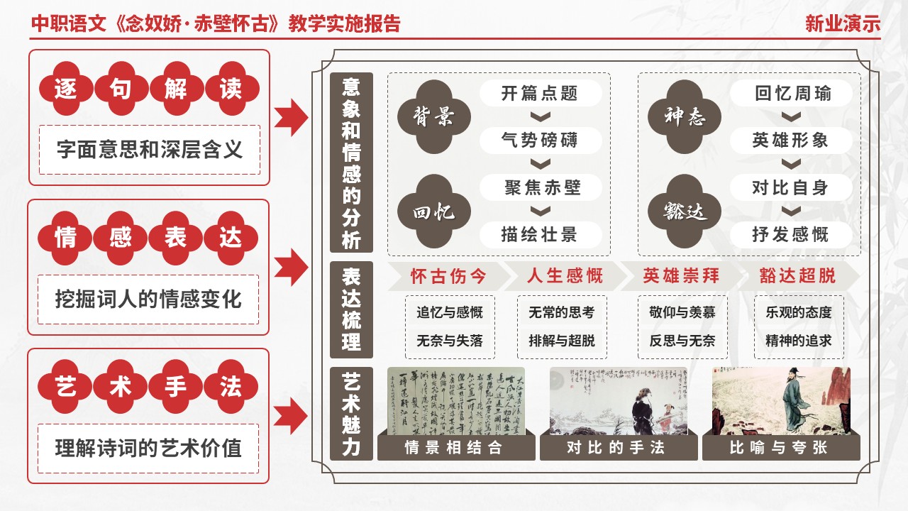 58-1中职语文《念奴娇·赤壁怀古》架构图（红色）第6页预览图