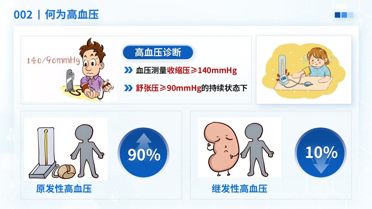 27-正确认识高血压健康宣教第5页预览