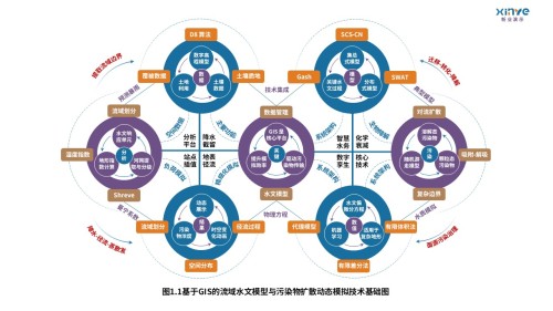 14-2科研架构图(GIS的流域水文模型--蓝紫黄)