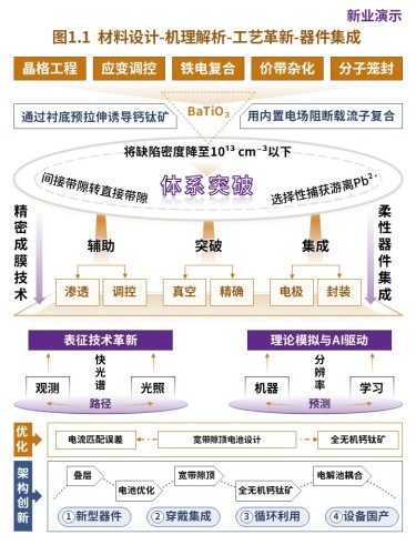 22-1科研架构图(新型钙钛矿太阳能电池材料的设计-黄紫)