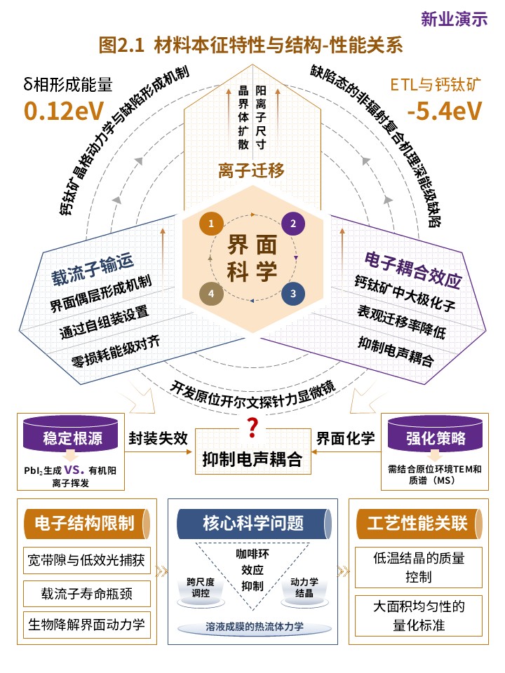 22-1科研架构图（新型钙钛矿太阳能电池材料的设计-黄紫）第2页预览图