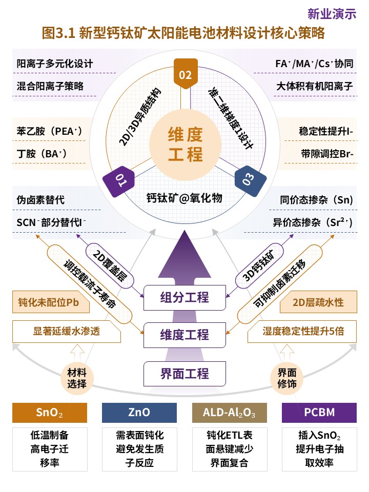 22-1科研架构图（新型钙钛矿太阳能电池材料的设计-黄紫）第3页预览图