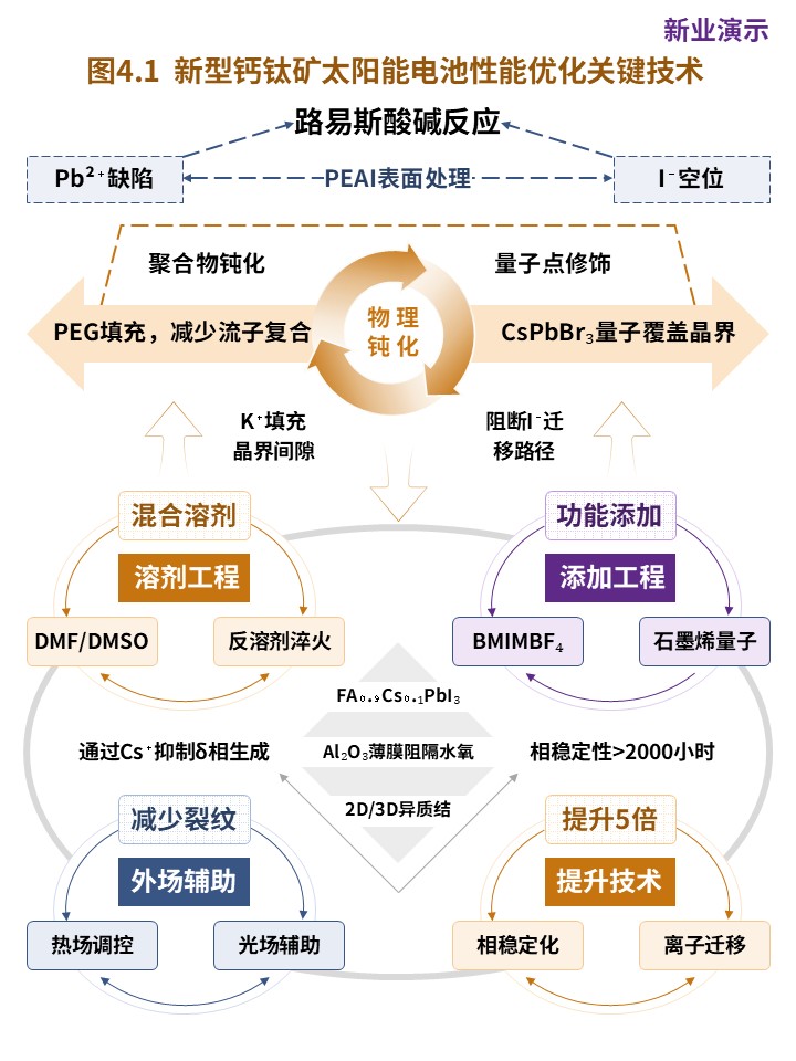 22-1科研架构图（新型钙钛矿太阳能电池材料的设计-黄紫）第4页预览图