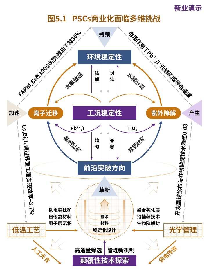 22-1科研架构图（新型钙钛矿太阳能电池材料的设计-黄紫）第5页预览图