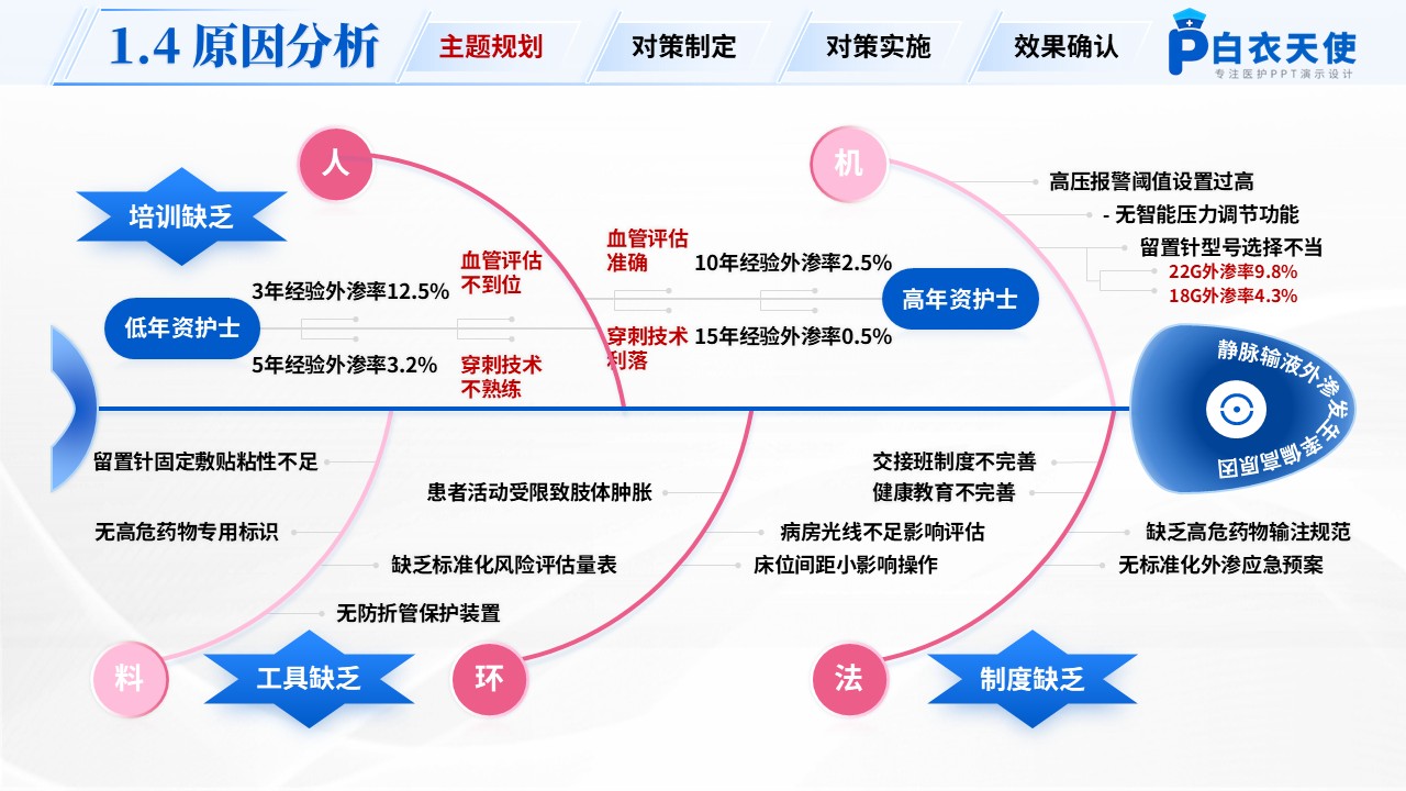 250期-品管圈-降低住院患者静脉输液外渗发生率第7页预览