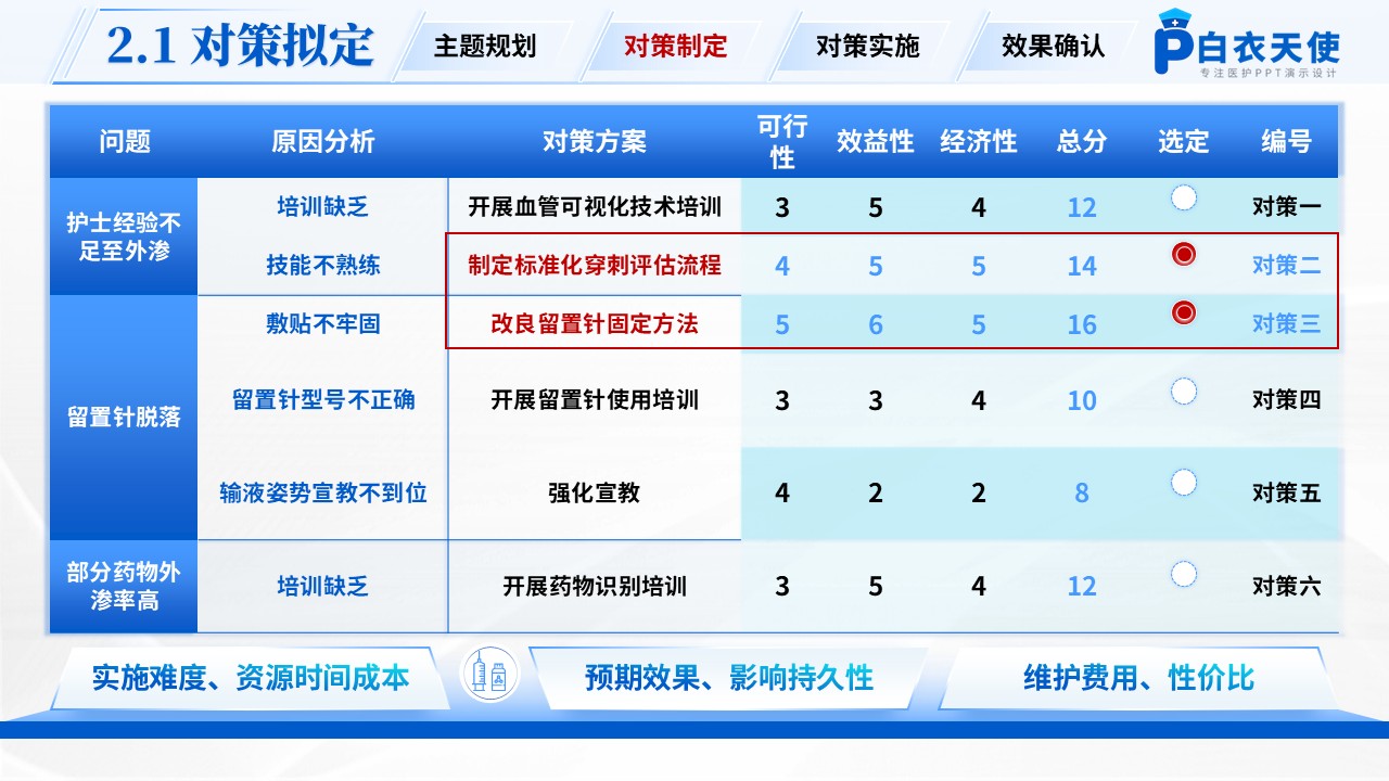 250期-品管圈-降低住院患者静脉输液外渗发生率第9页预览