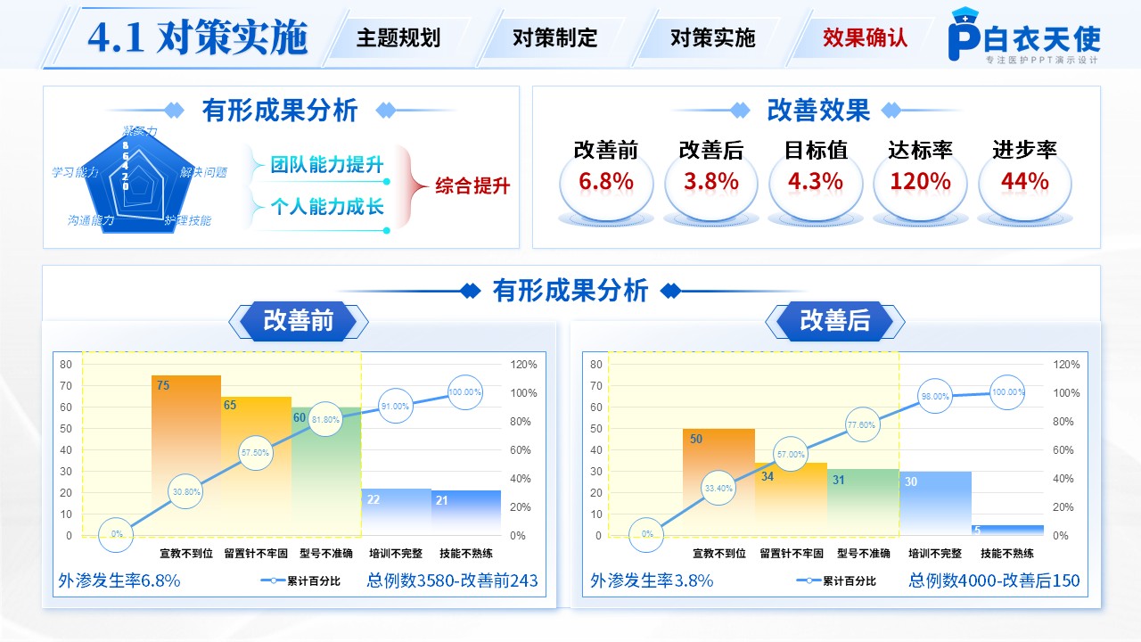 250期-品管圈-降低住院患者静脉输液外渗发生率第12页预览