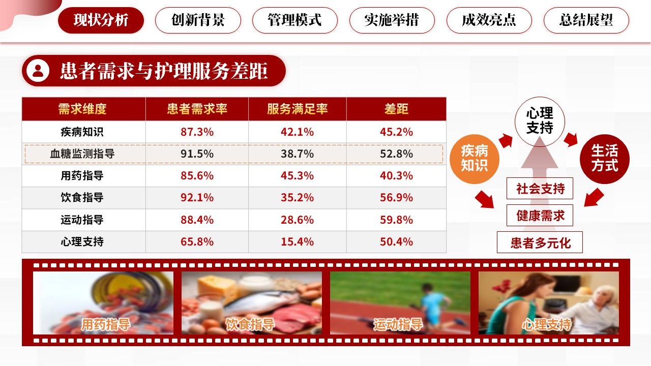 334期-护理创新成果-糖尿病慢病全域管理,创新护理服务新模式第5页预览