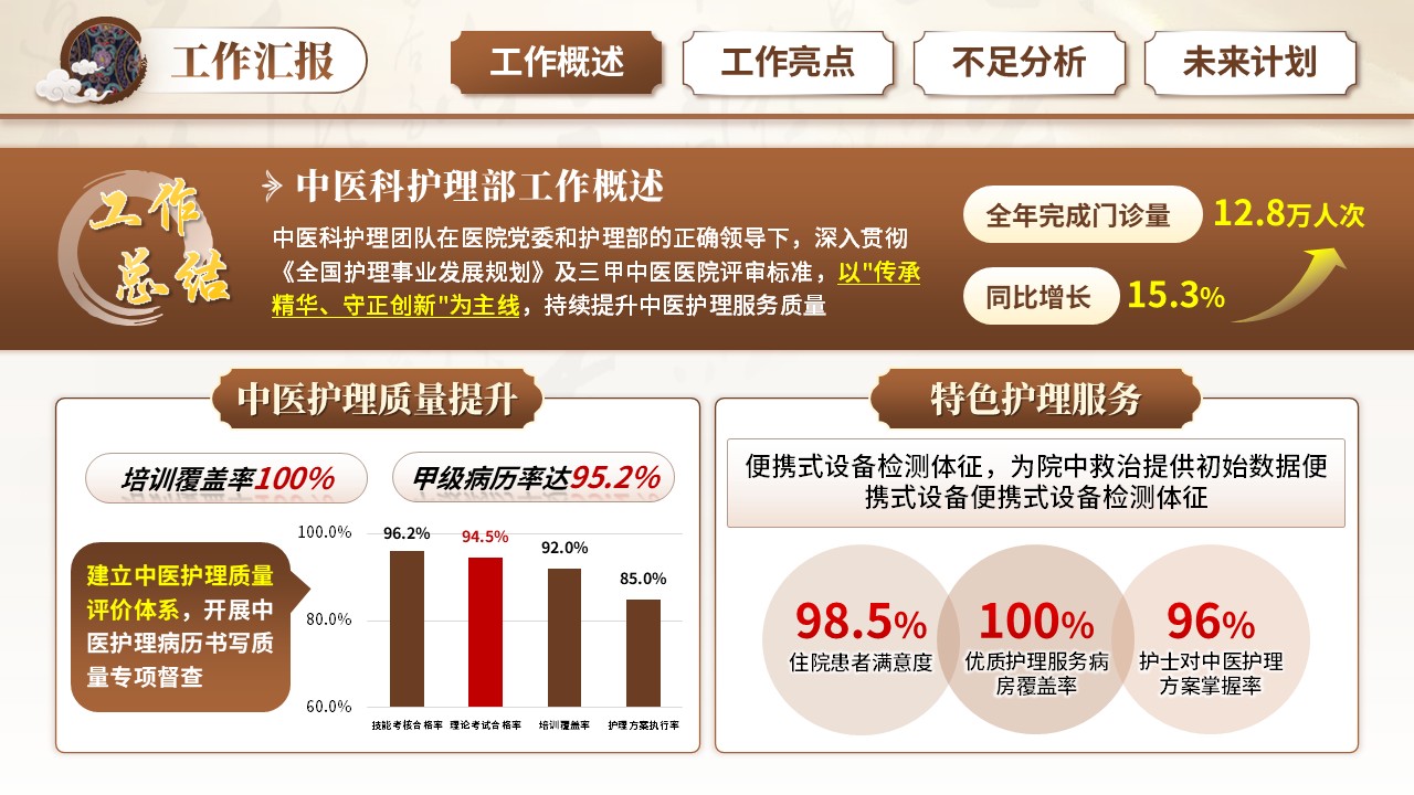 256期-年终总结-中医科2025护士长年终汇报第3页预览