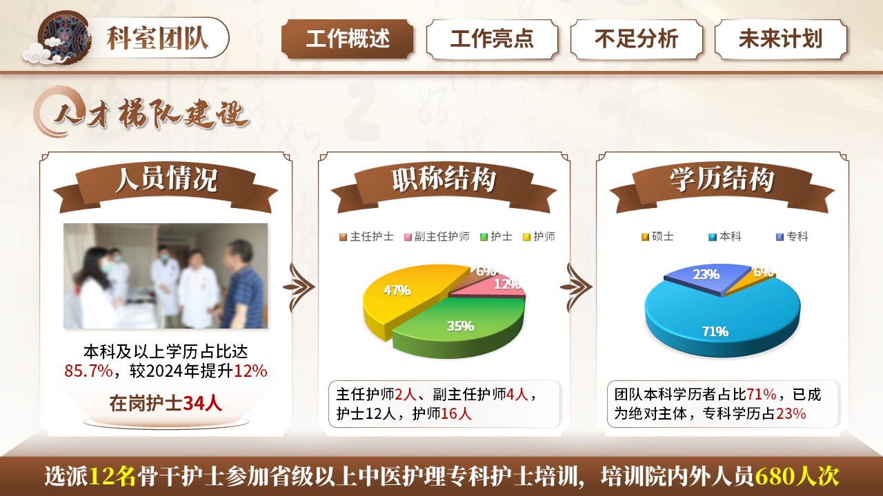 256期-年终总结-中医科2025护士长年终汇报第4页预览