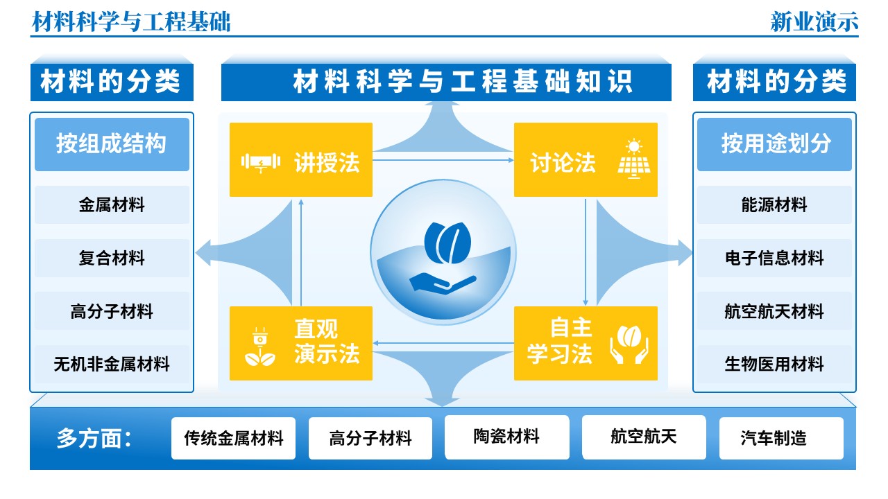 45-1《材料科学与工程基础架构图》（蓝色）第10页预览图