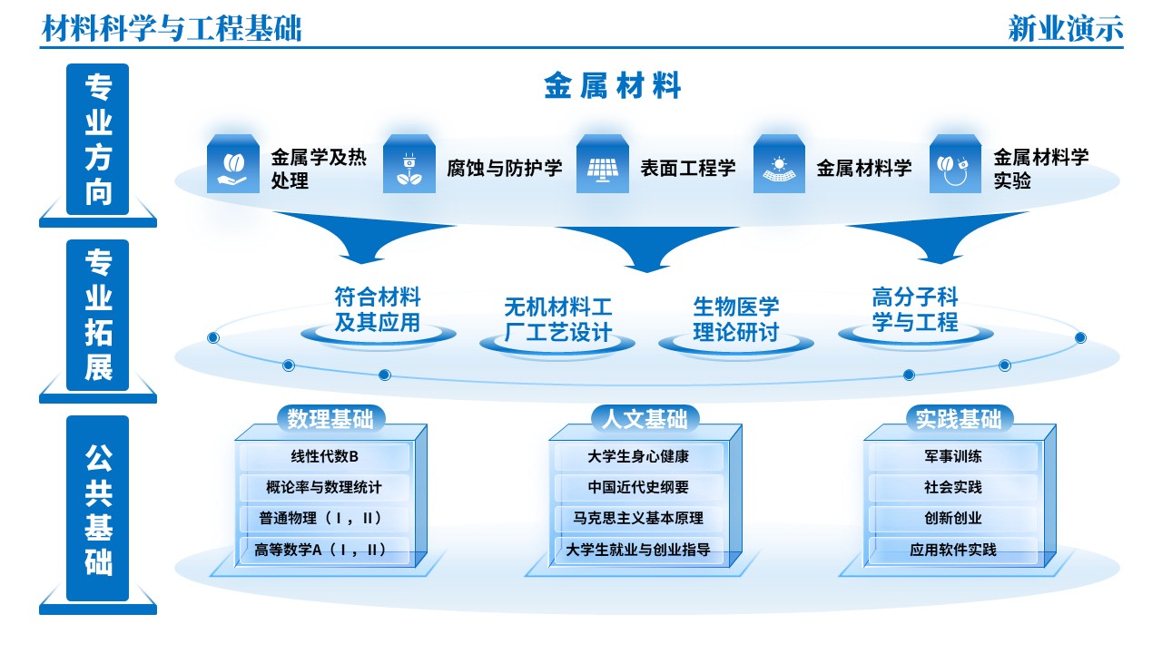 45-1《材料科学与工程基础架构图》（蓝色）第12页预览图