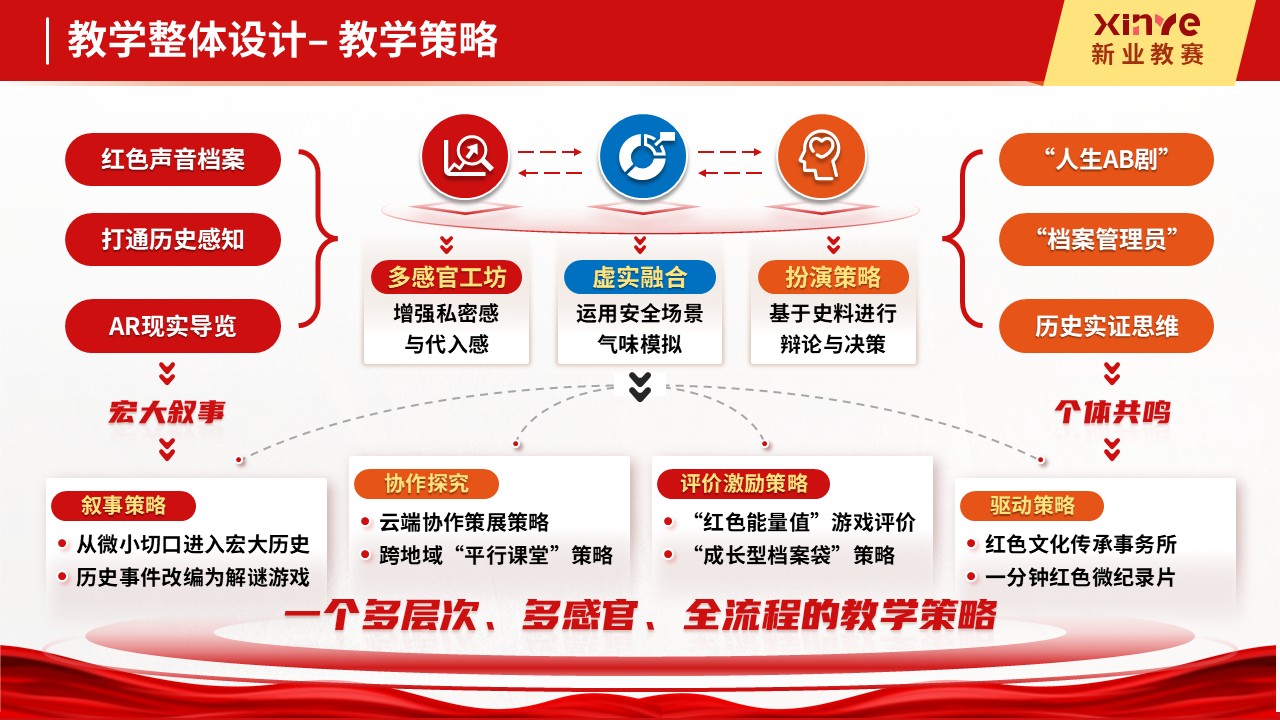 教学实施报告十二图(红色文化沉浸式教学法的探索与实践-红色)第4页预览图