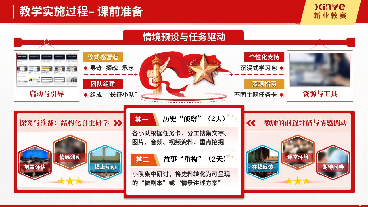教学实施报告十二图(红色文化沉浸式教学法的探索与实践-红色)第5页预览图