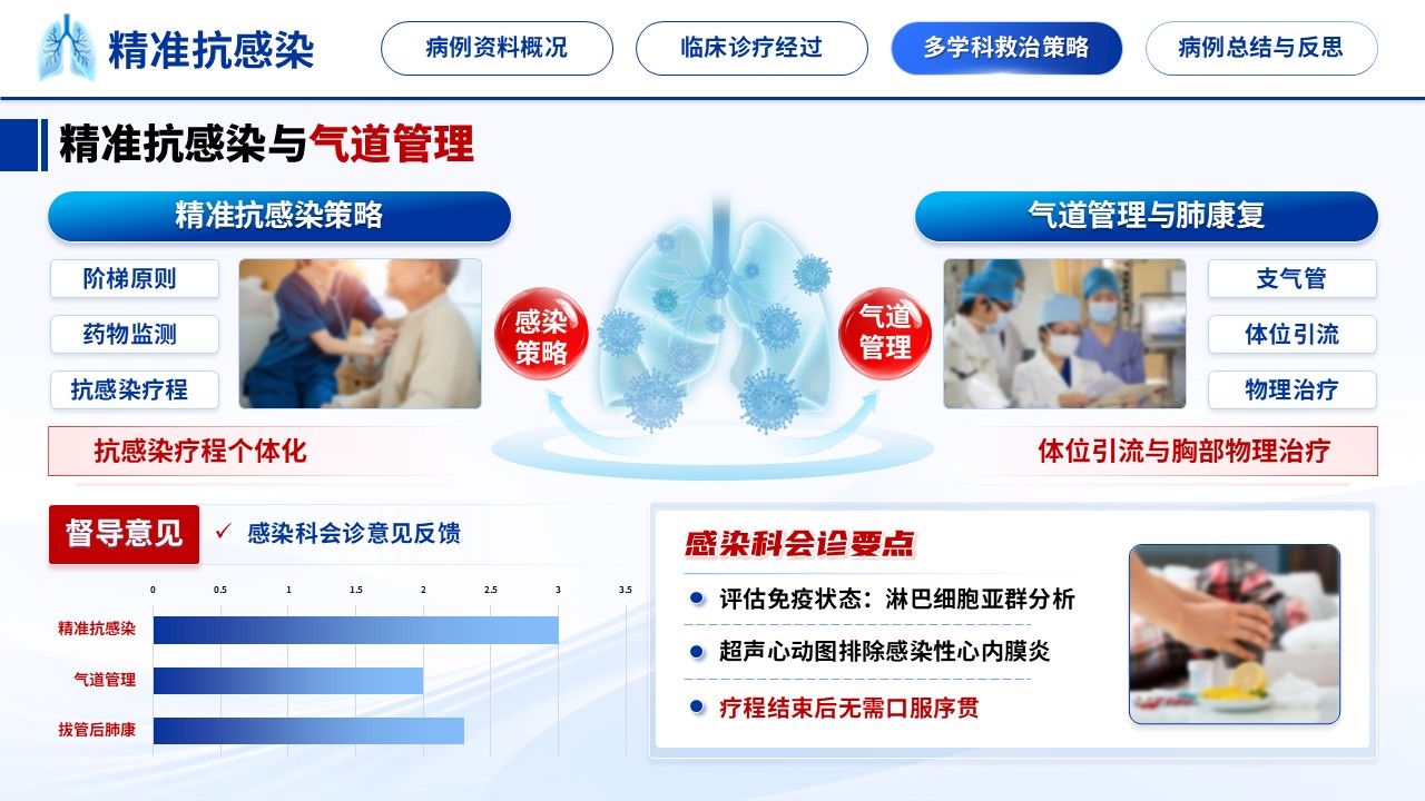 341期-护理个案-一例重症肺炎合并多器官功能衰竭的临床诊疗复盘第12页预览