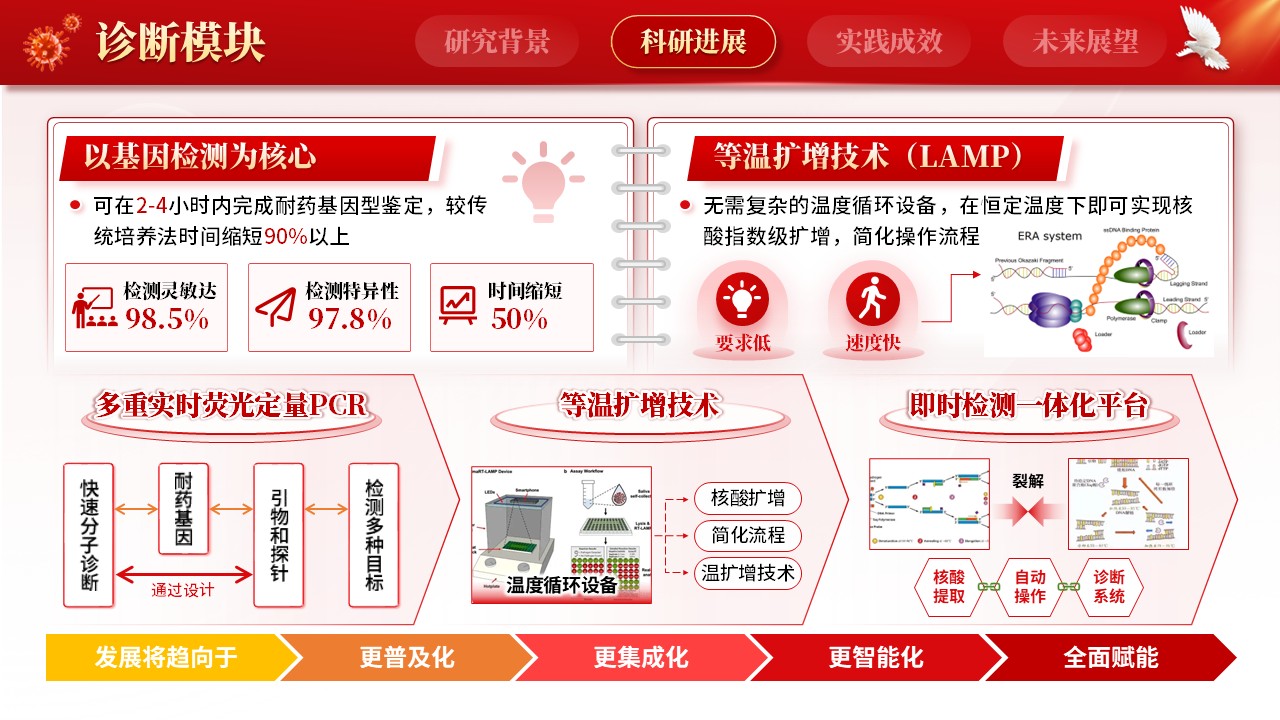 238期-医学学术大会-构建多重耐药菌诊断体系第6页预览