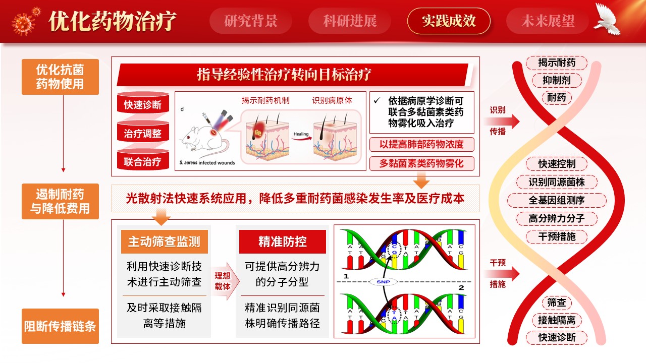 238期-医学学术大会-构建多重耐药菌诊断体系第11页预览