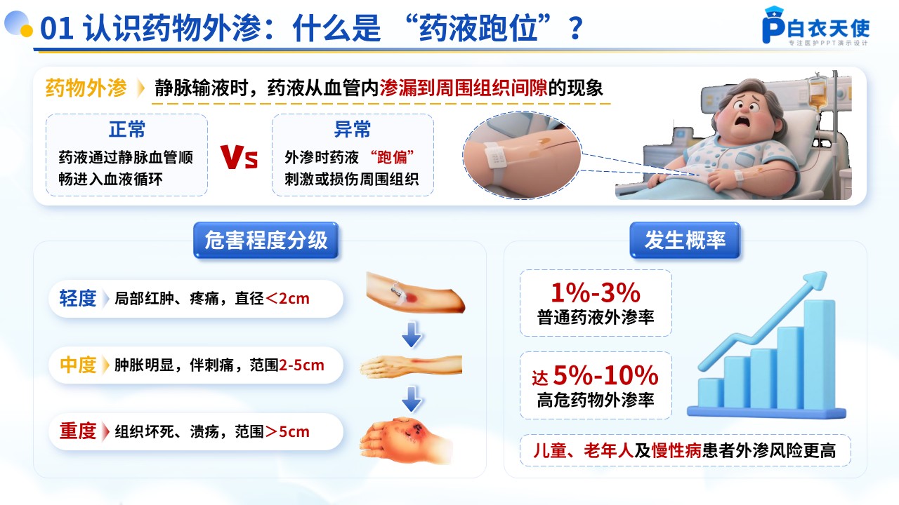54-药物的外渗处理和预防健康宣教第3页预览
