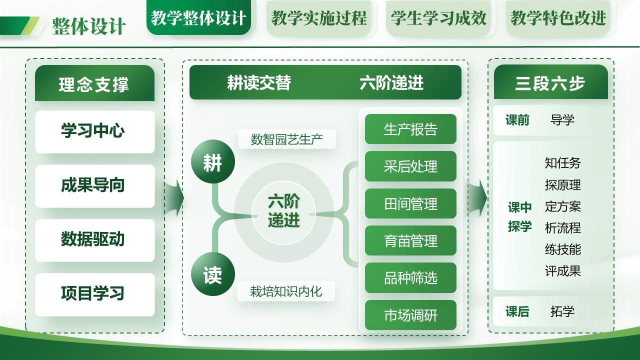 《花卉立体无土栽培技术-教学设计创新大赛》第3页预览图