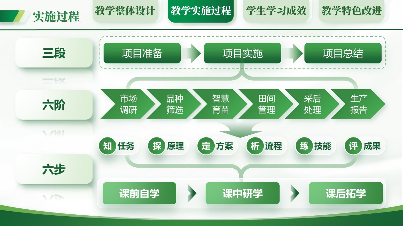 《花卉立体无土栽培技术-教学设计创新大赛》第4页预览图