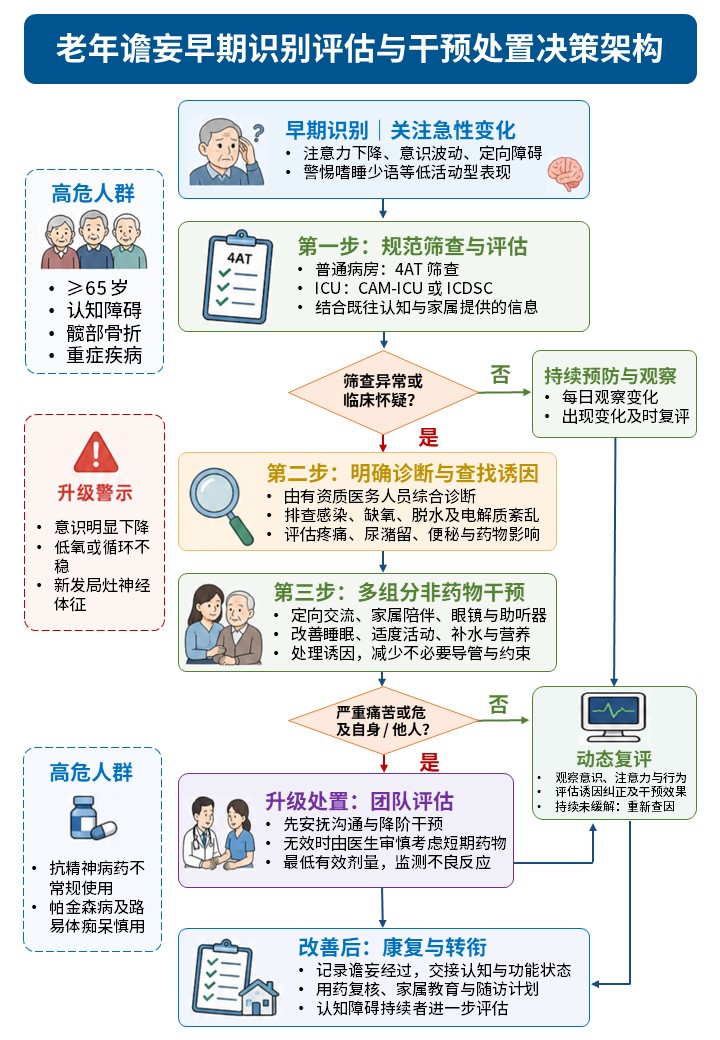 462期-流程图-多疾病决策流程图第3页预览