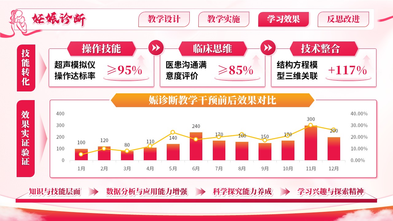 《妊娠诊断》教学能力大赛第7页预览图