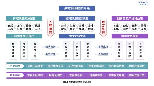 6-1科研架构图(乡村旅游文化生态协同-蓝绿紫)
