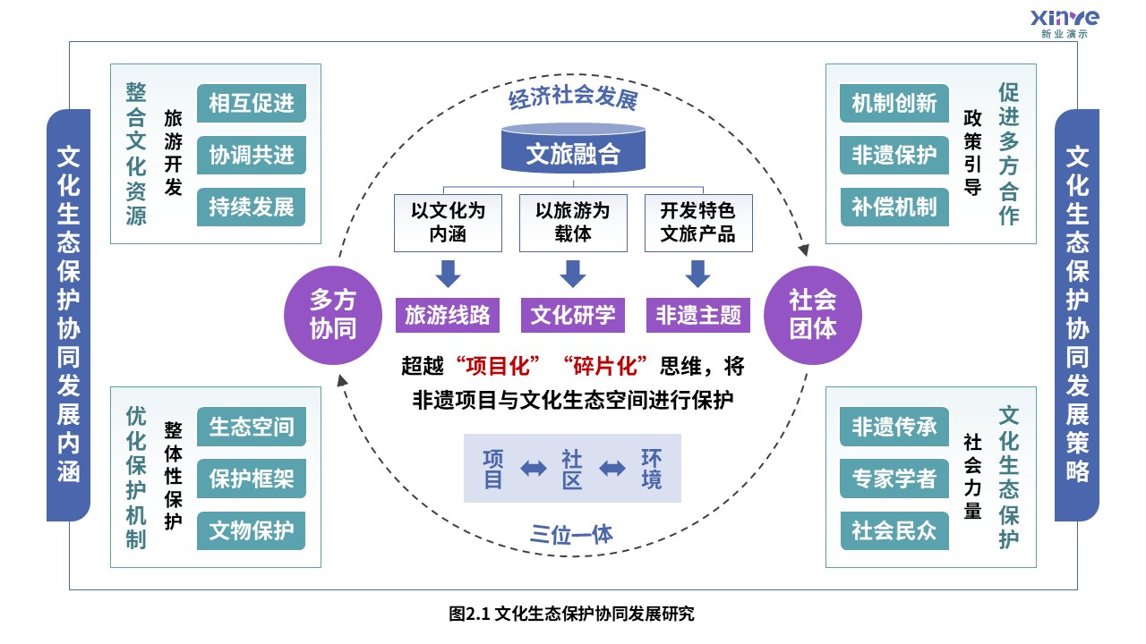 6-1科研架构图（乡村旅游文化生态协同-蓝绿紫）第2页预览图