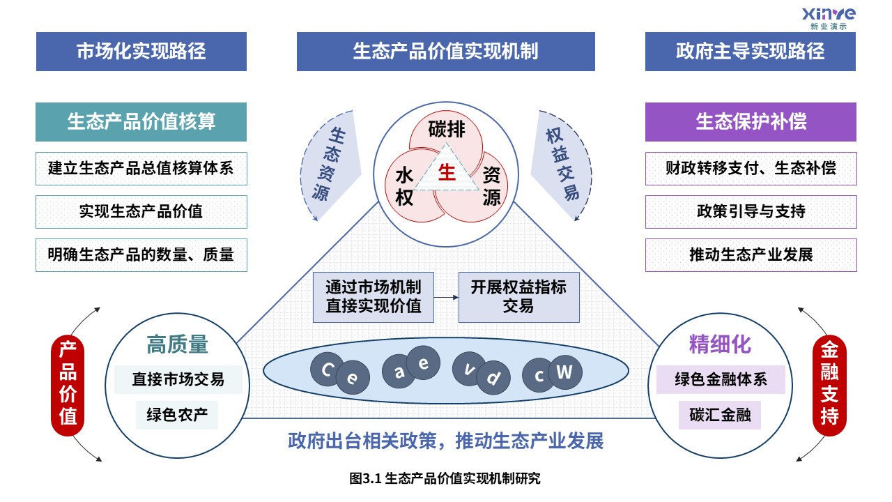 6-1科研架构图（乡村旅游文化生态协同-蓝绿紫）第3页预览图