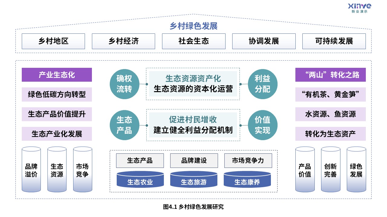 6-1科研架构图（乡村旅游文化生态协同-蓝绿紫）第4页预览图