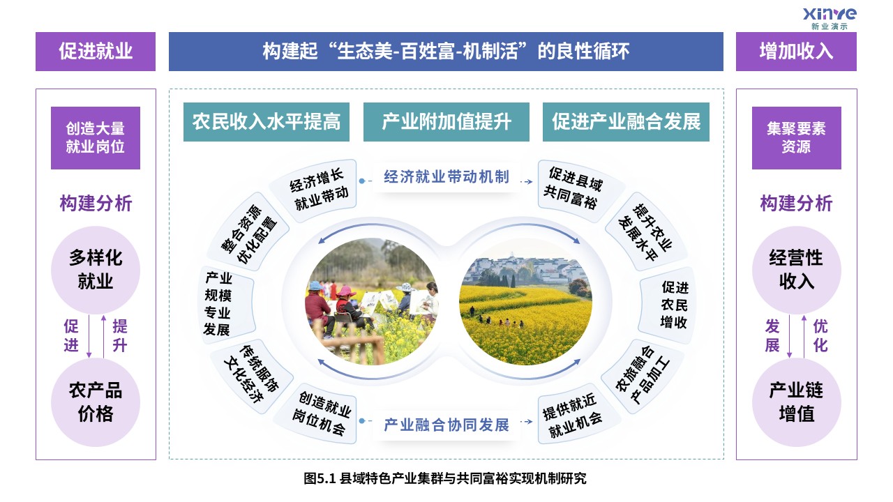 6-1科研架构图（乡村旅游文化生态协同-蓝绿紫）第5页预览图