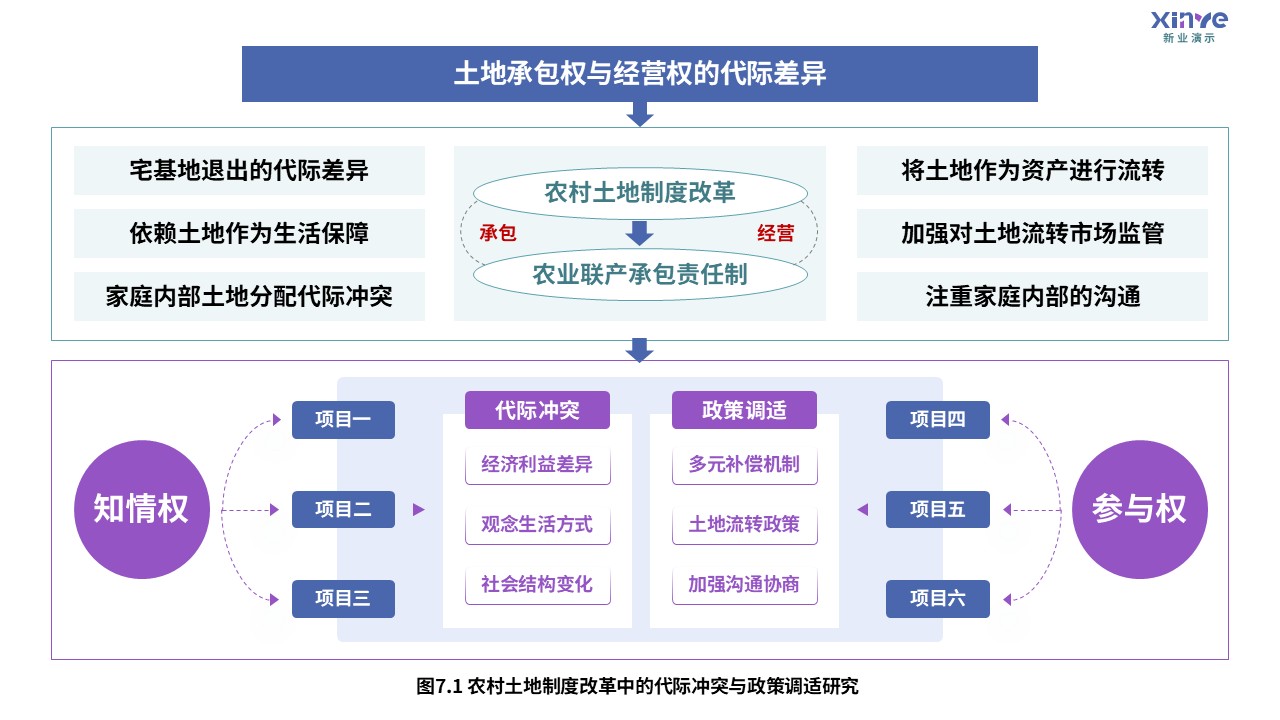 6-1科研架构图（乡村旅游文化生态协同-蓝绿紫）第7页预览图