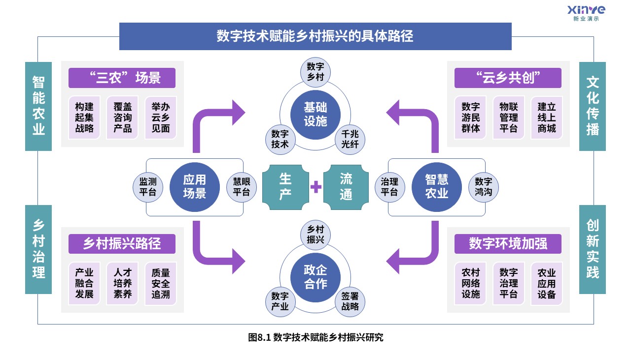 6-1科研架构图（乡村旅游文化生态协同-蓝绿紫）第8页预览图