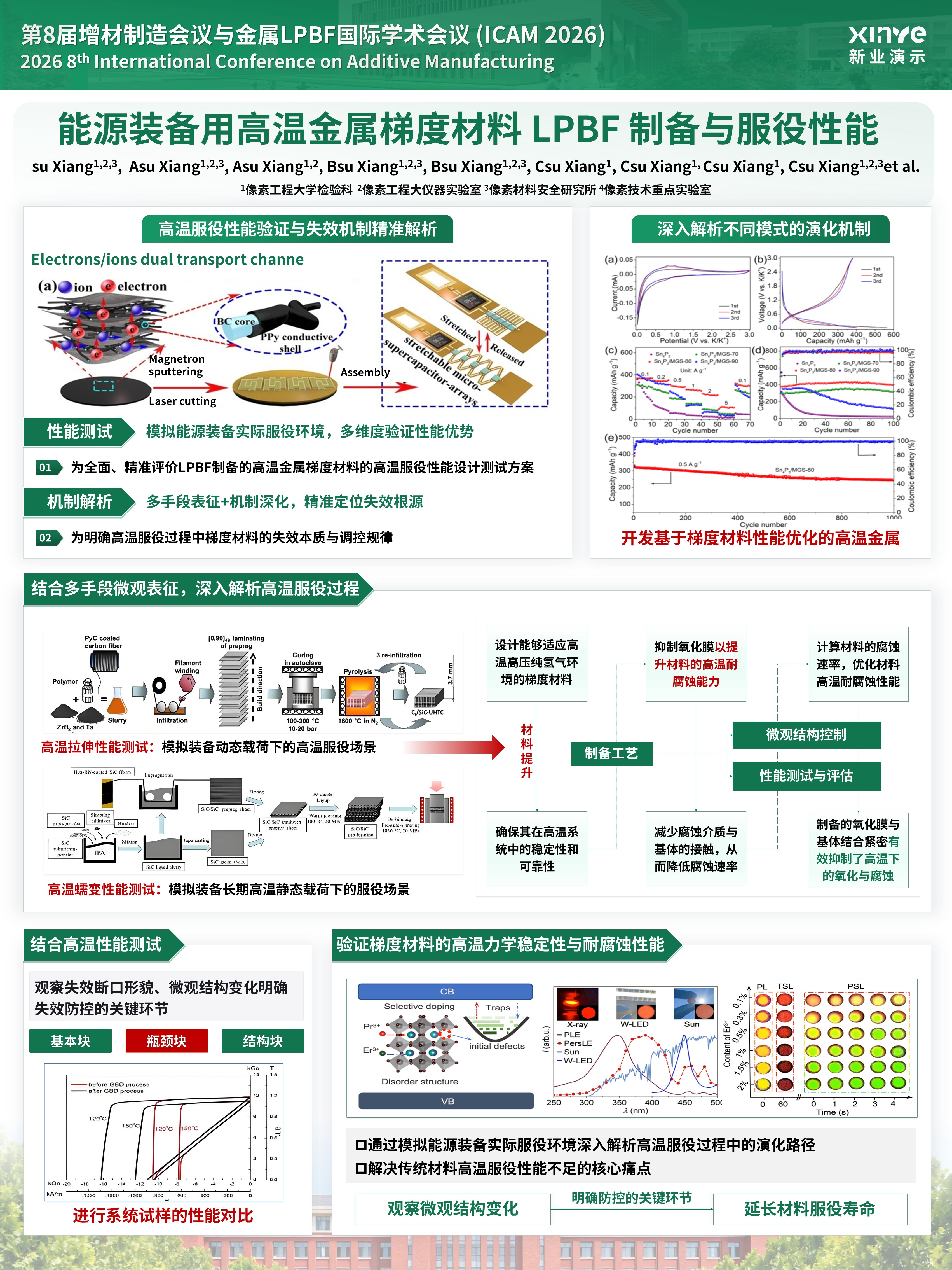sc-学术墙报（梯度材料 LPBF 制备与服役性能-绿色）第4页预览图