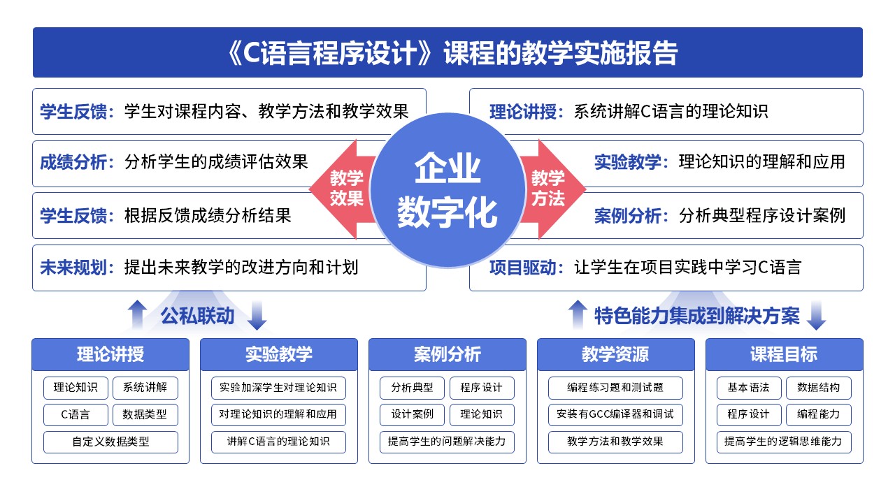 15-1《C语言程序设计》蓝色第2页预览图