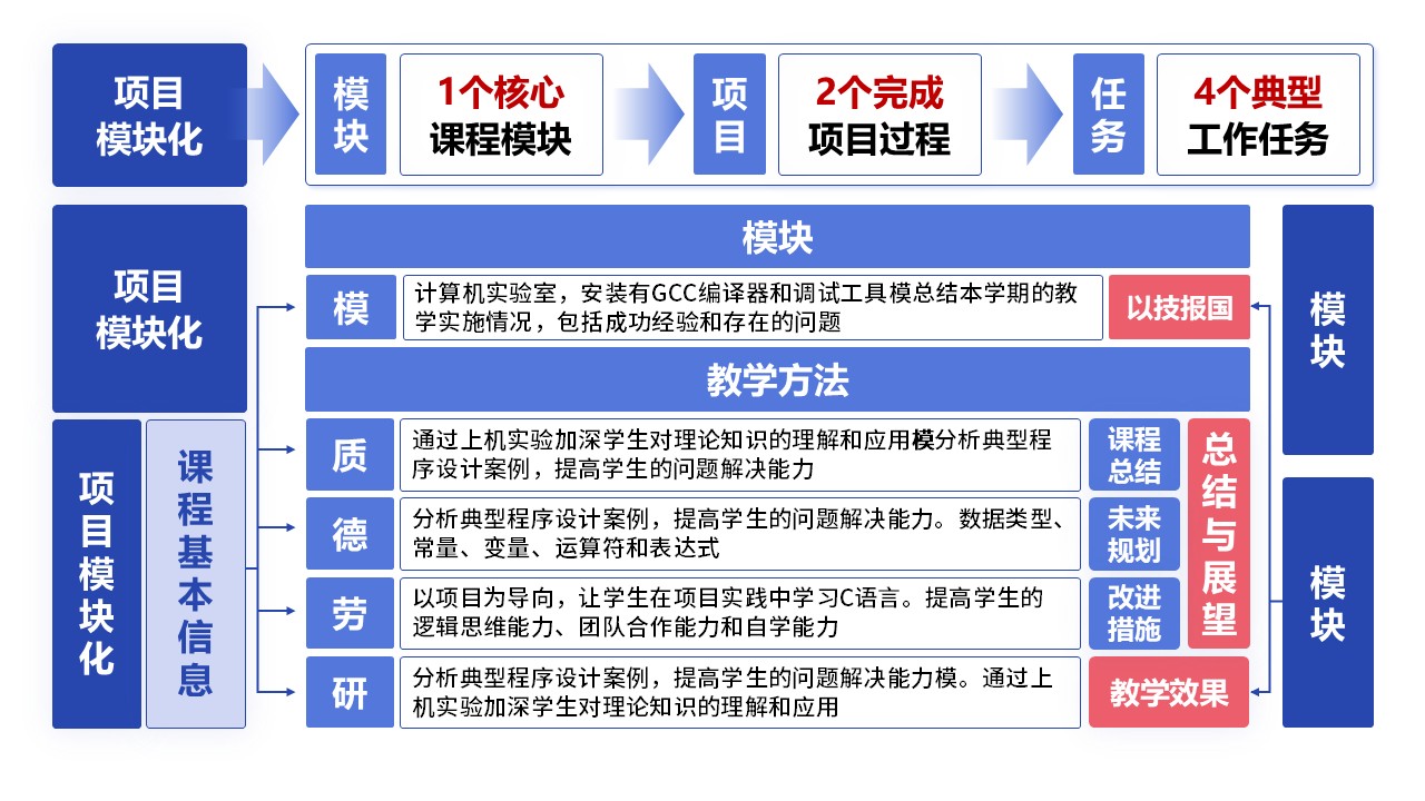 15-1《C语言程序设计》蓝色第6页预览图