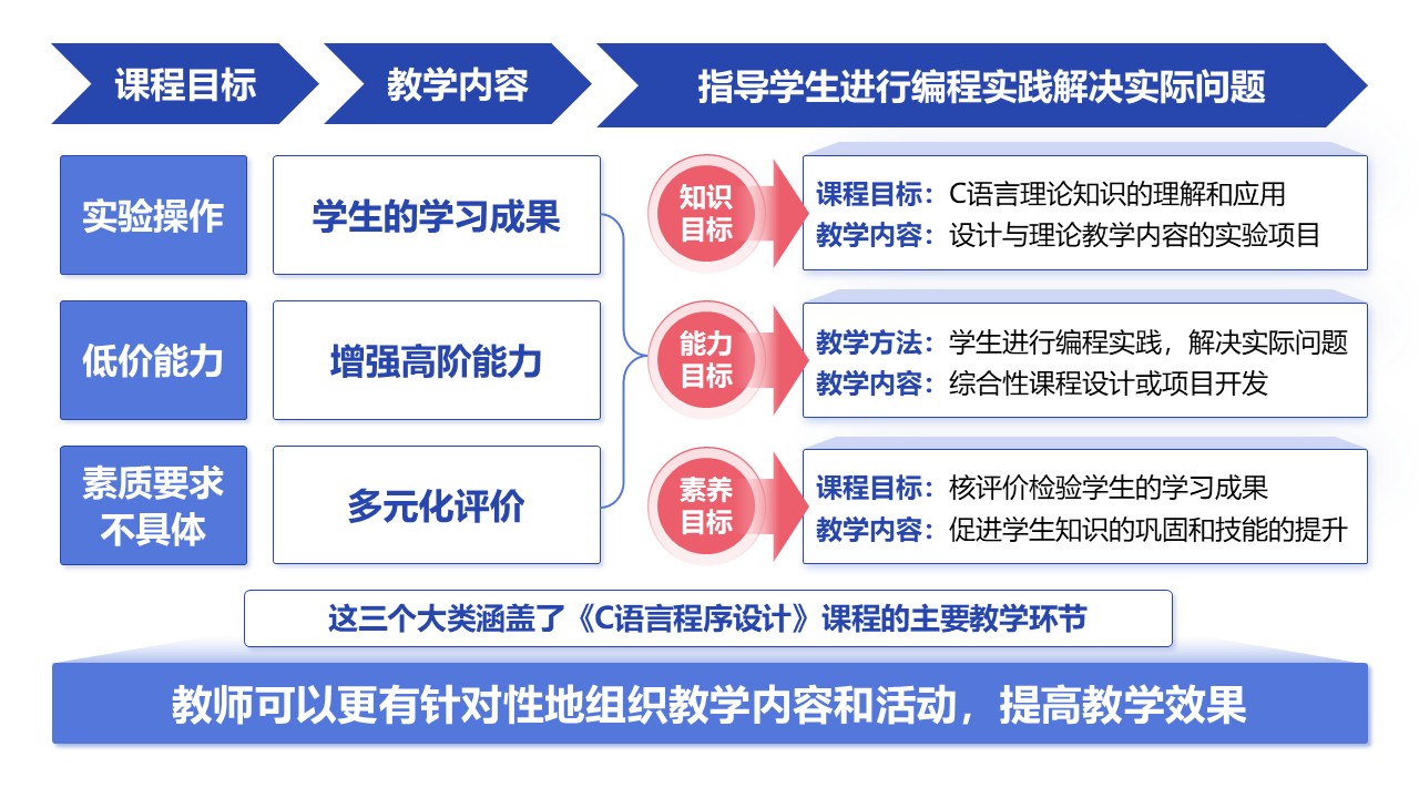 15-1《C语言程序设计》蓝色第8页预览图