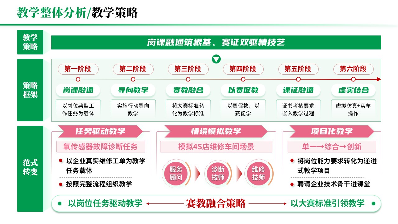 教学实施报告《岗课赛证-绿色》第3页预览图