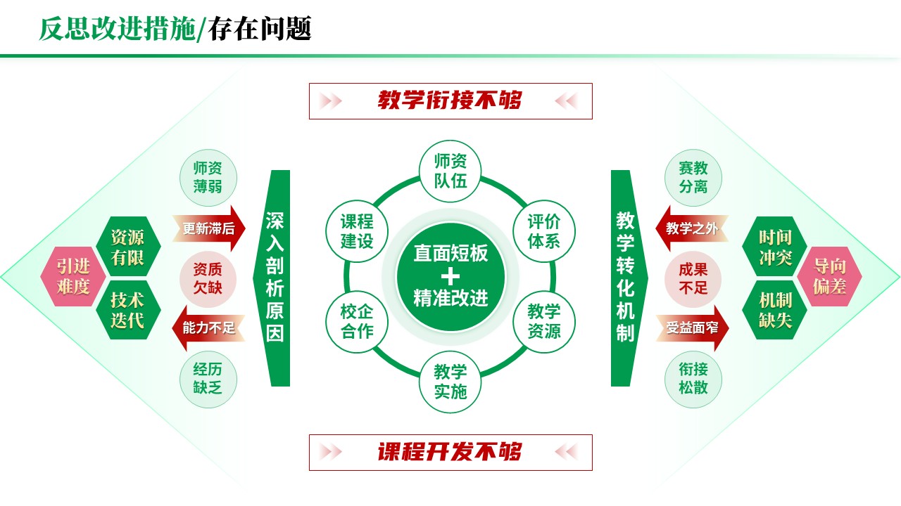 教学实施报告《岗课赛证-绿色》第10页预览图