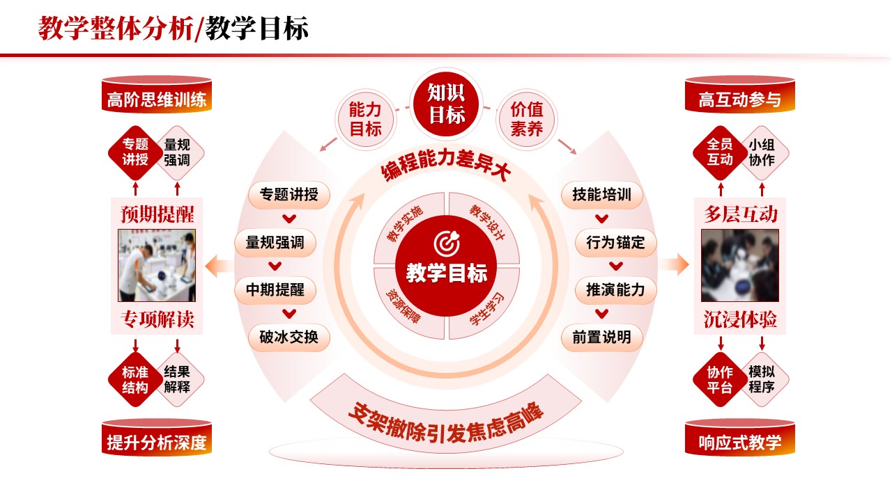 教学实施报告《跨学科与项目式学习-红色》