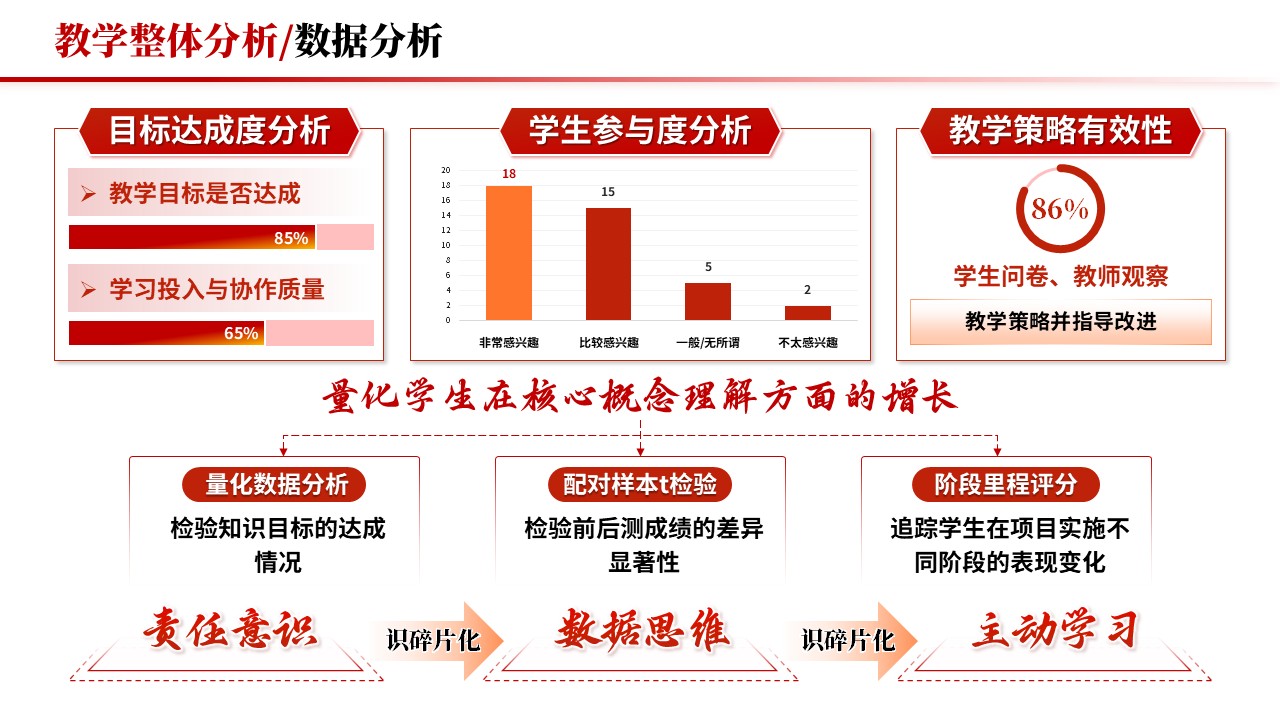 教学实施报告《跨学科与项目式学习-红色》第4页预览图
