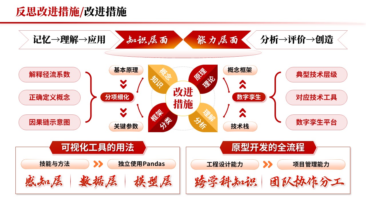教学实施报告《跨学科与项目式学习-红色》第12页预览图