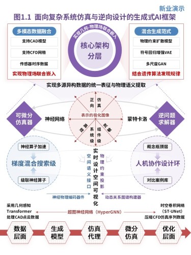 20-1科研架构图(复杂系统仿真与逆向设计的生成式AI框架-紫蓝红)