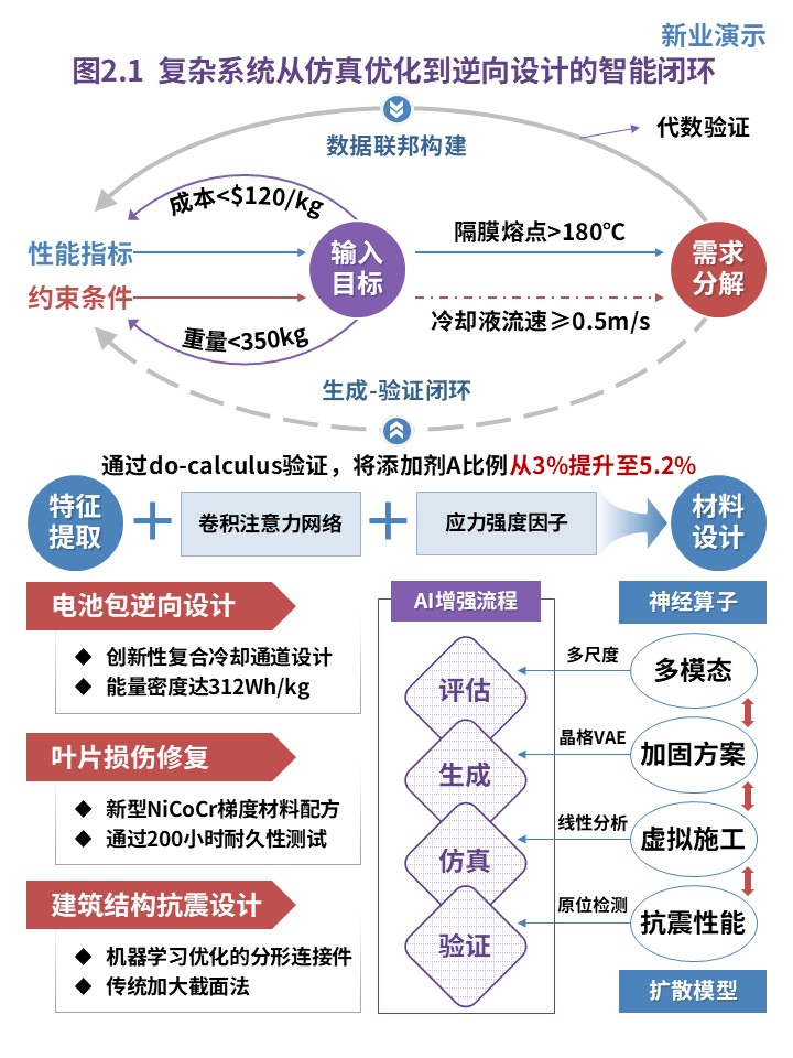 20-1科研架构图（复杂系统仿真与逆向设计的生成式AI框架-紫蓝红）第2页预览图