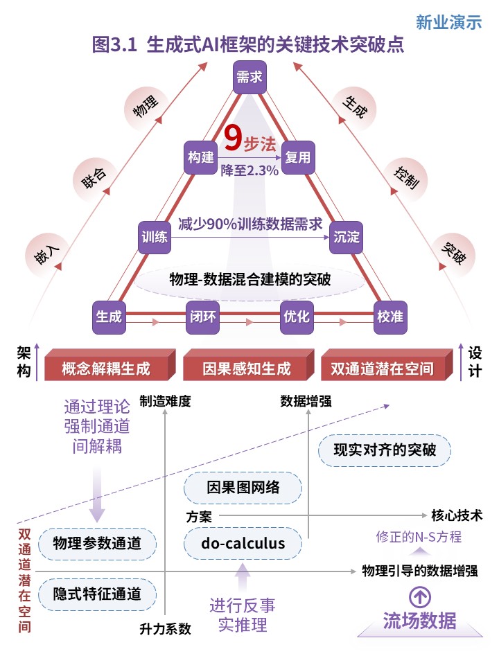 20-1科研架构图（复杂系统仿真与逆向设计的生成式AI框架-紫蓝红）第3页预览图